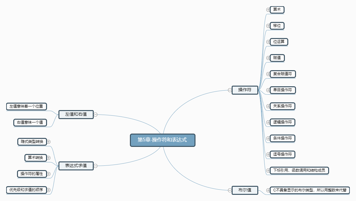 C和指针 笔记 第五章 操作符和表达式 Ayzp