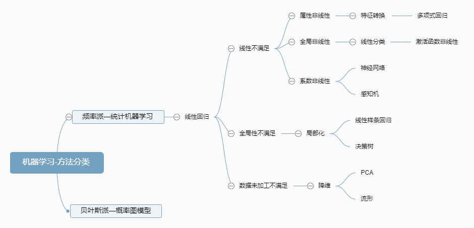 机器学习-方法分类